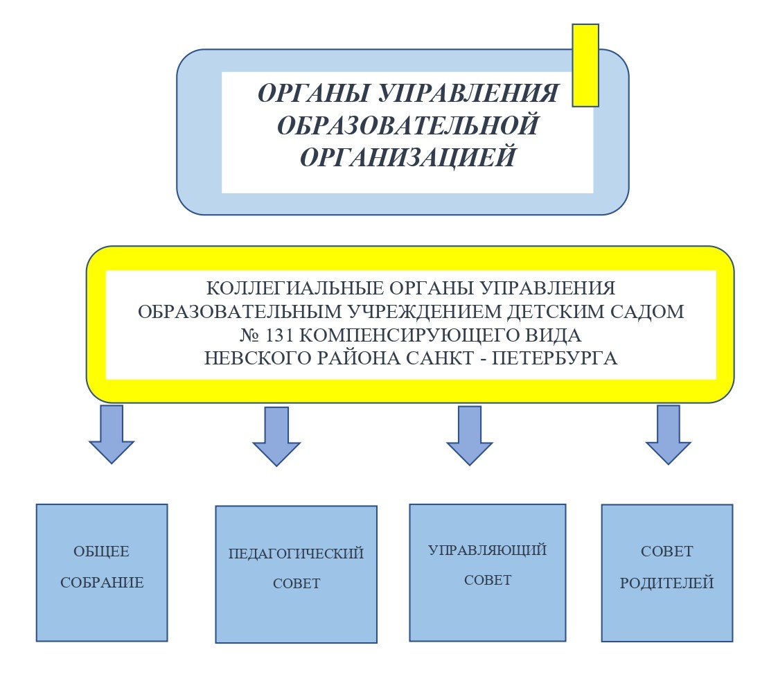 Структура ГБДОУ 131 page 0001